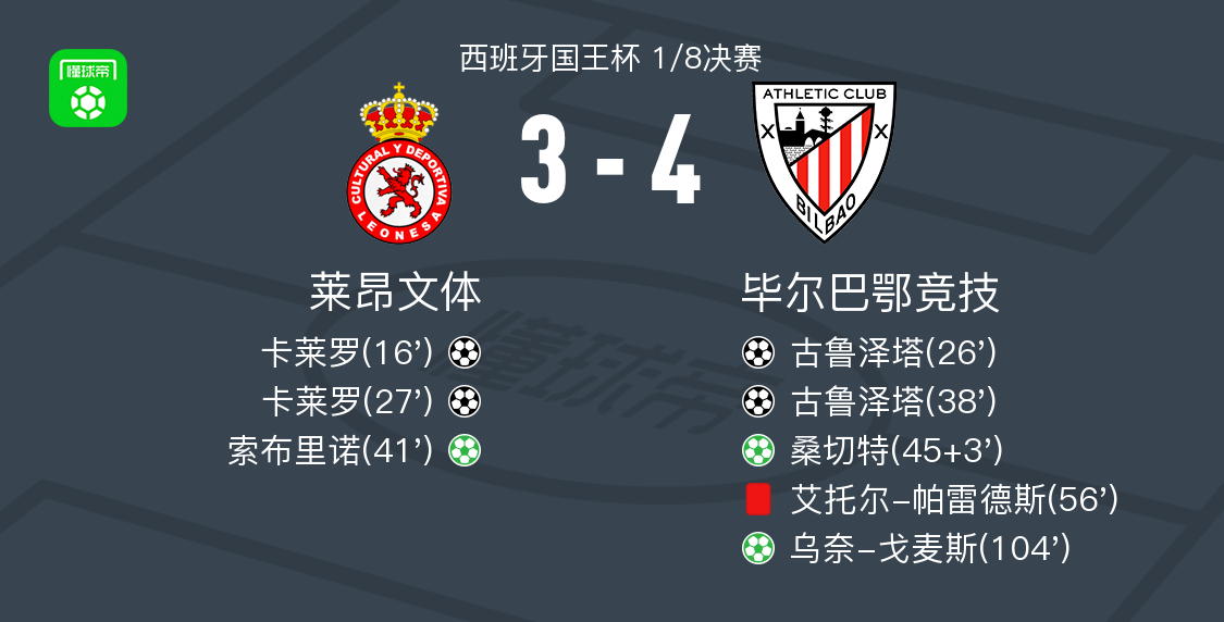 kaiyun-毕尔巴鄂竞技4-3逆转莱昂文体，古鲁泽塔两球，乌奈-戈麦斯点射破门